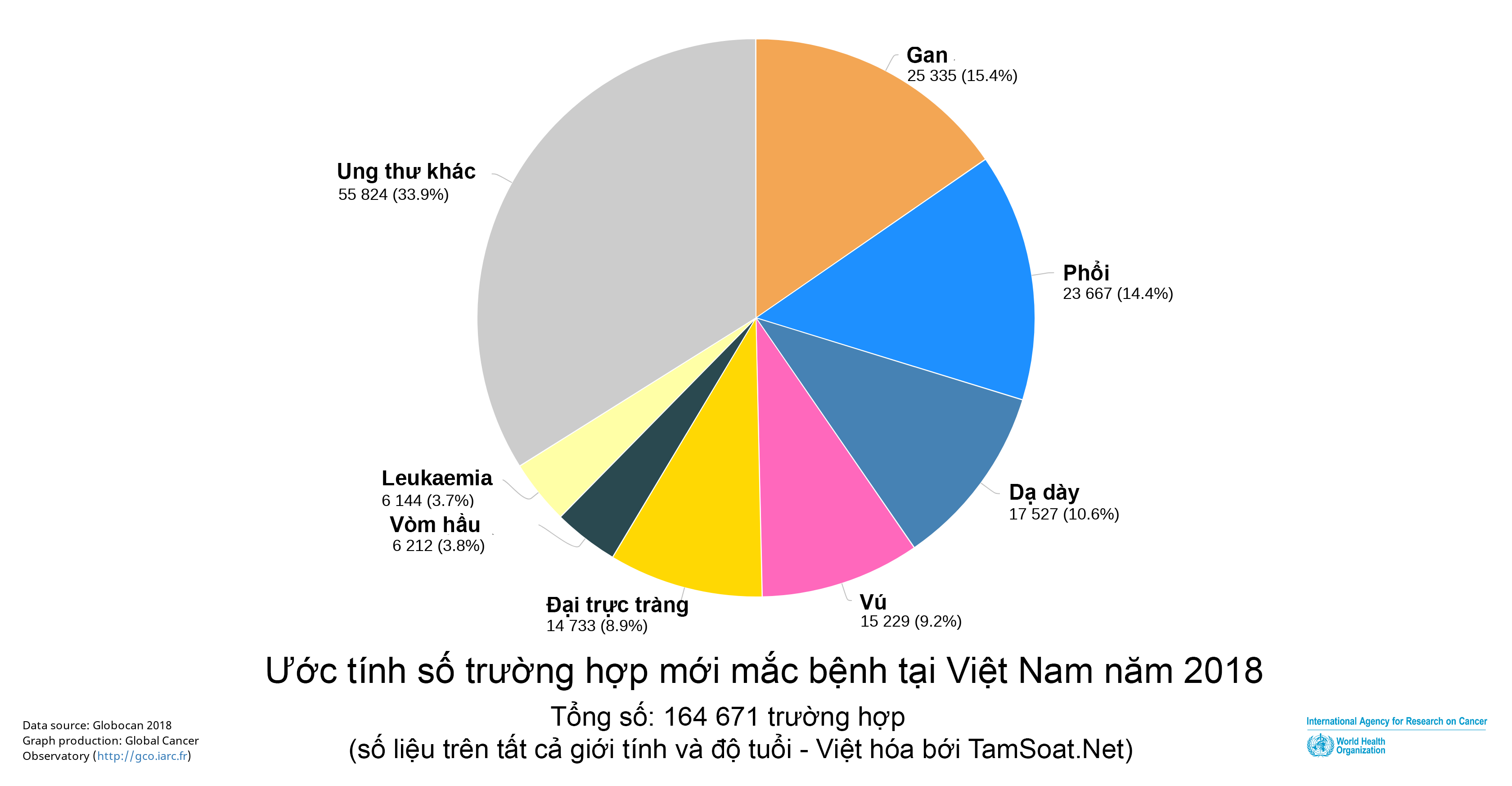 Vietnam cancer 2018 Graphic ung thư mới mắc tại Việt Nam